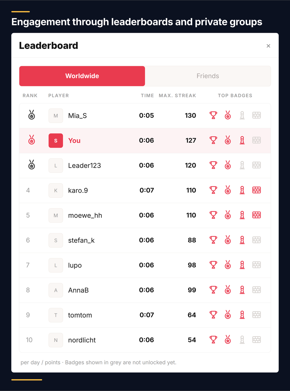 Leaderboard with worldwide and friends views, best times, maximum streak and unlocked badges