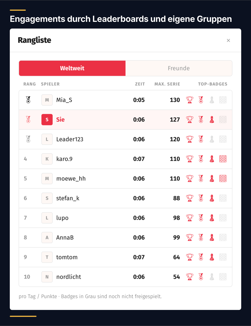 Rangliste mit weltweiter und Freundes-Ansicht, Bestzeiten, maximaler Serie und freigespielten Badges