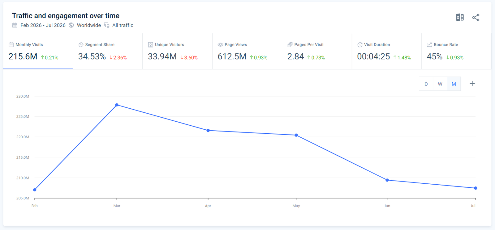 Similarweb analysis: 34.53 percent of the New York Times’ traffic goes to games
